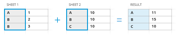 Merge and calculate by labels in the first column