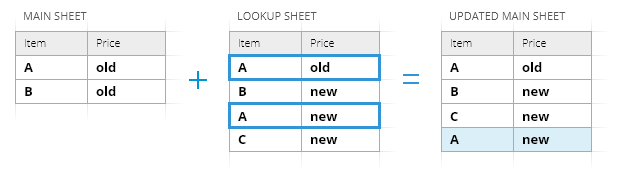 Insert additional matching rows at the end of the main table.
