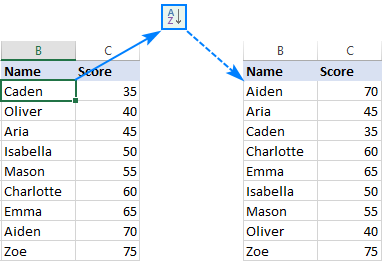 How to alphabetize rows in Google Sheets