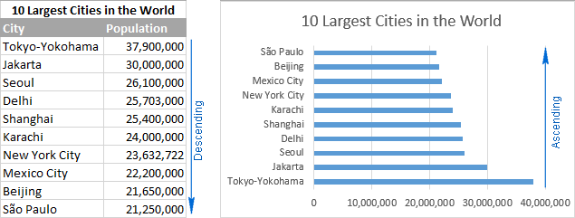 On Excel bar charts, the data categories always appear in the reverse order.