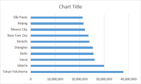The default 2-D clustered bar graph in Excel