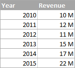 Calculate CAGR in Excel: Compound Annual Growth Rate formulas