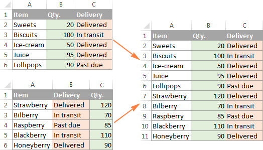 The data from different sheets are combined by column headers.