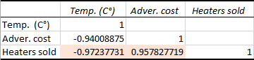 Interpreting correlation in Excel