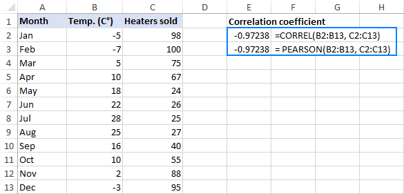 CORREL and PEARSON formulas to find correlation coefficient in Excel