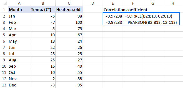 Correlation In Excel Coefficient Matrix And Graph Ablebits Com