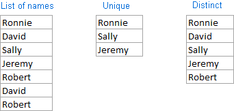 Count unique and distinct values in Excel with formula or pivot table