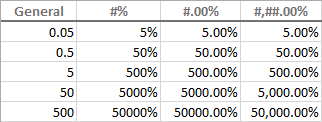 Percentages in Excel custom number format