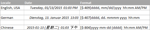 Custom date formats for different locales