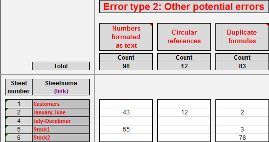 See numbers formatted as text, circular references and duplicate formulas