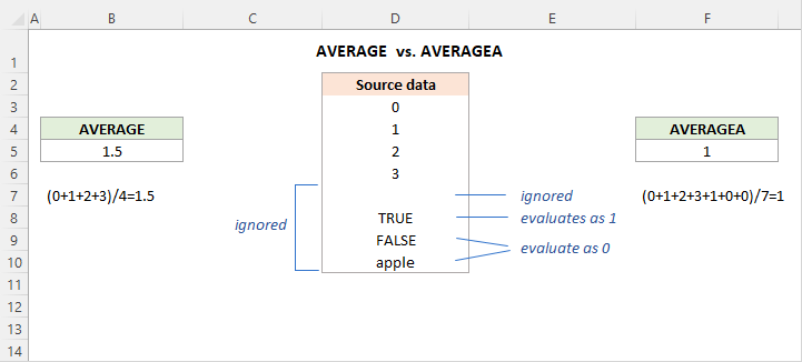 AVERAGEA vs. AVERAGE formula in Excel
