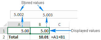 The difference between the displayed and stored values in Excel