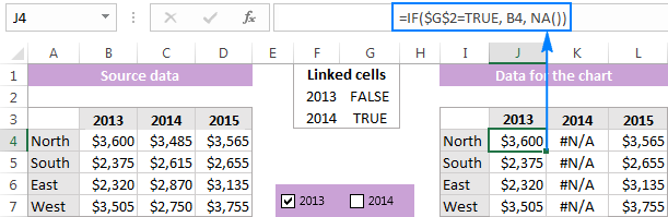 The dataset for the chart dependent on the source data and linked cells