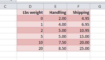 Writing a vlookup to find data in this table requires a formula that doesn't check for an exact match