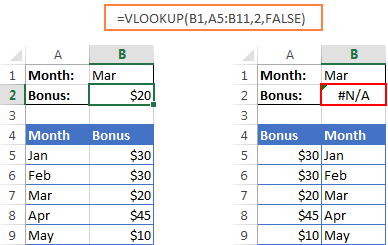 The VLOOKUP function can only return a value to the right of the lookup column.