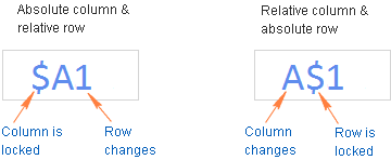 Relative and absolute cell reference: why use $ in Excel formula