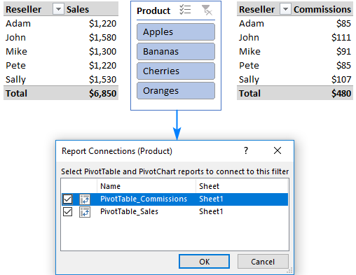 A slicer linked to two pivot tables