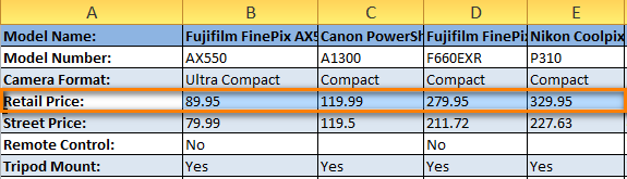 The data sorted by a row