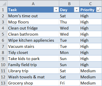 The household tasks sorted by priority