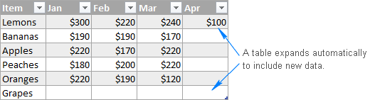 A table expands automatically to include new data.