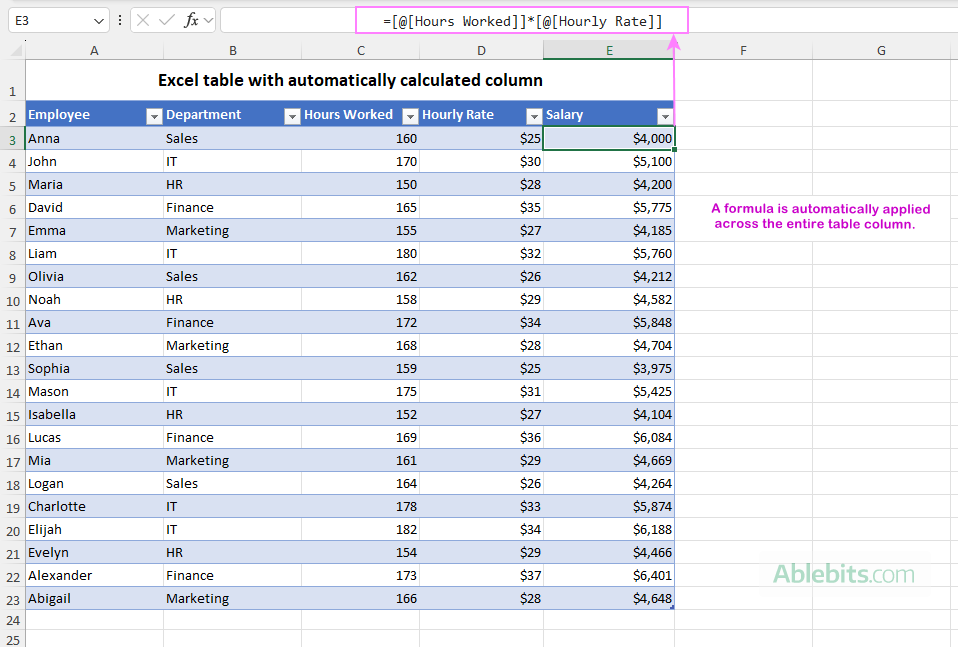 In an Excel table, formulas automatically expand across the entire column.
