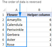 The order of data in the original column is reversed.