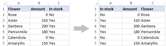 The data order in rows in reversed.