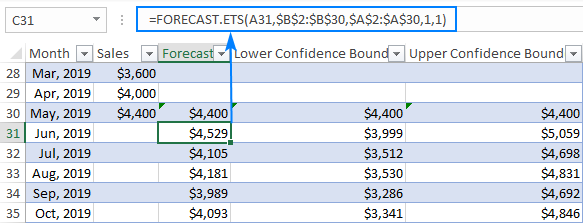 Forecast in Excel: linear and exponential smoothing forecasting models