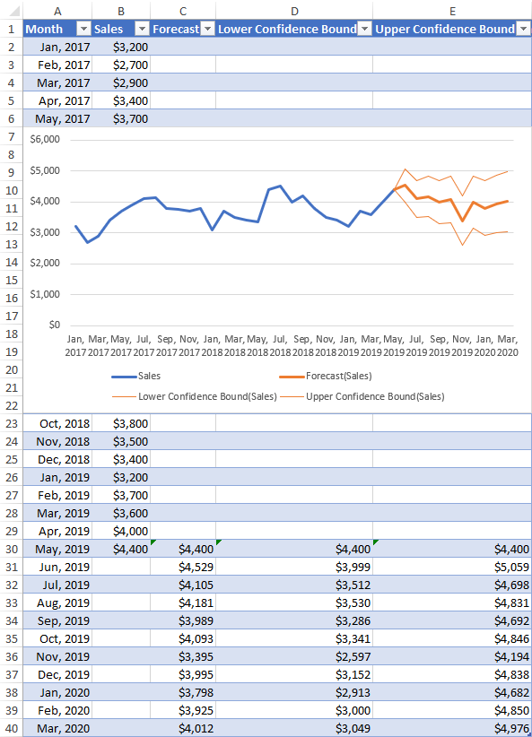 Sales forecast in Excel