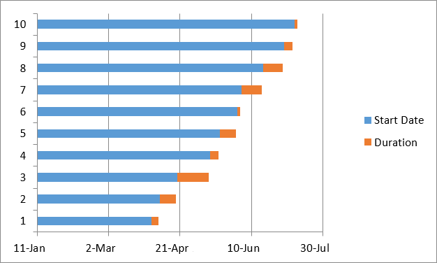 The resulting Excel bar chart