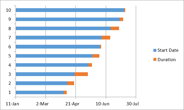 Timeline Chart In Excel