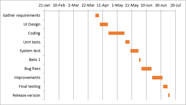 An intermediate Gantt chart in Excel