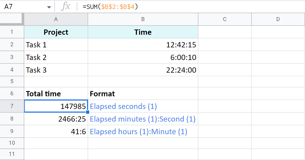 Create a custom format for your total time in Google Sheets.