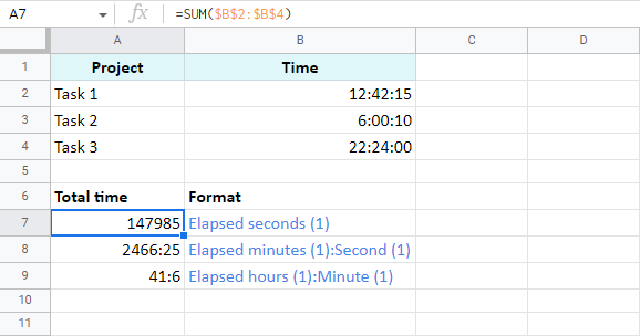 Create a custom format for your total time in Google Sheets.