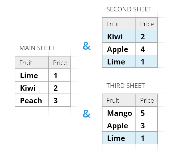 Process values on the compared sheets.