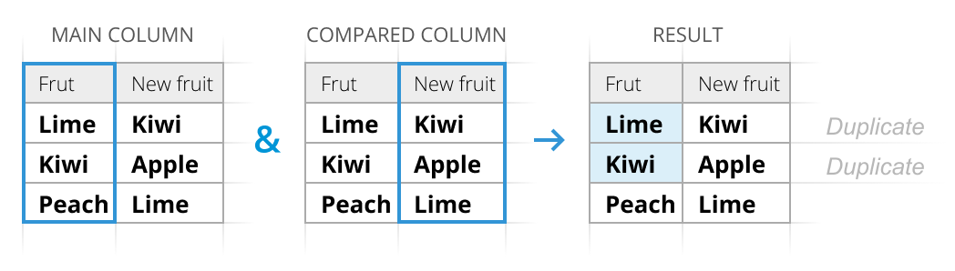 Compare two columns in Google Sheets.