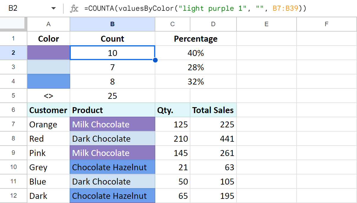 Count cells by color in Google Sheets.