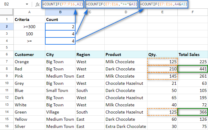 Google Spreadsheet Countif Function With Formula Examples