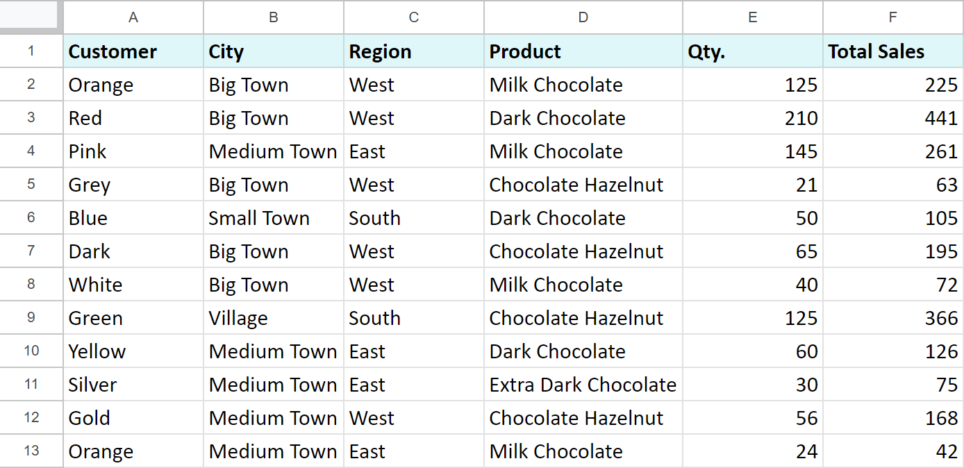 Sales data in Google Sheets.