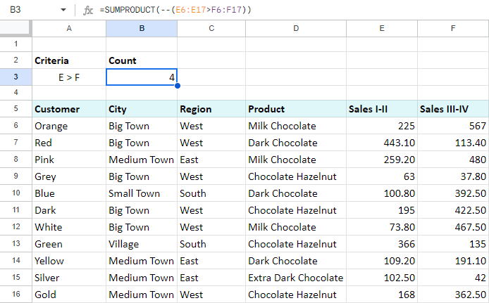 Countif Not Working Google Sheets