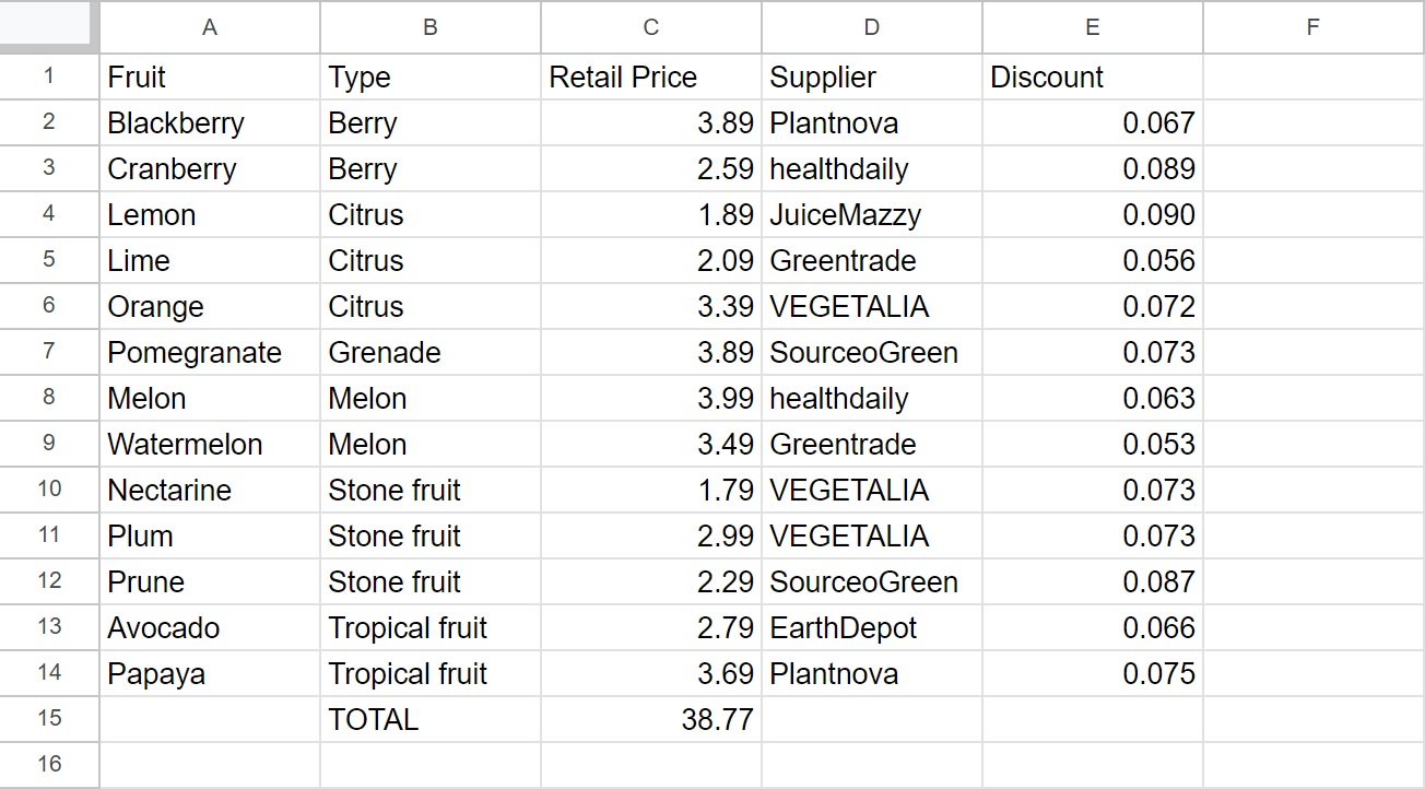 Google Sheets table — default formatting.