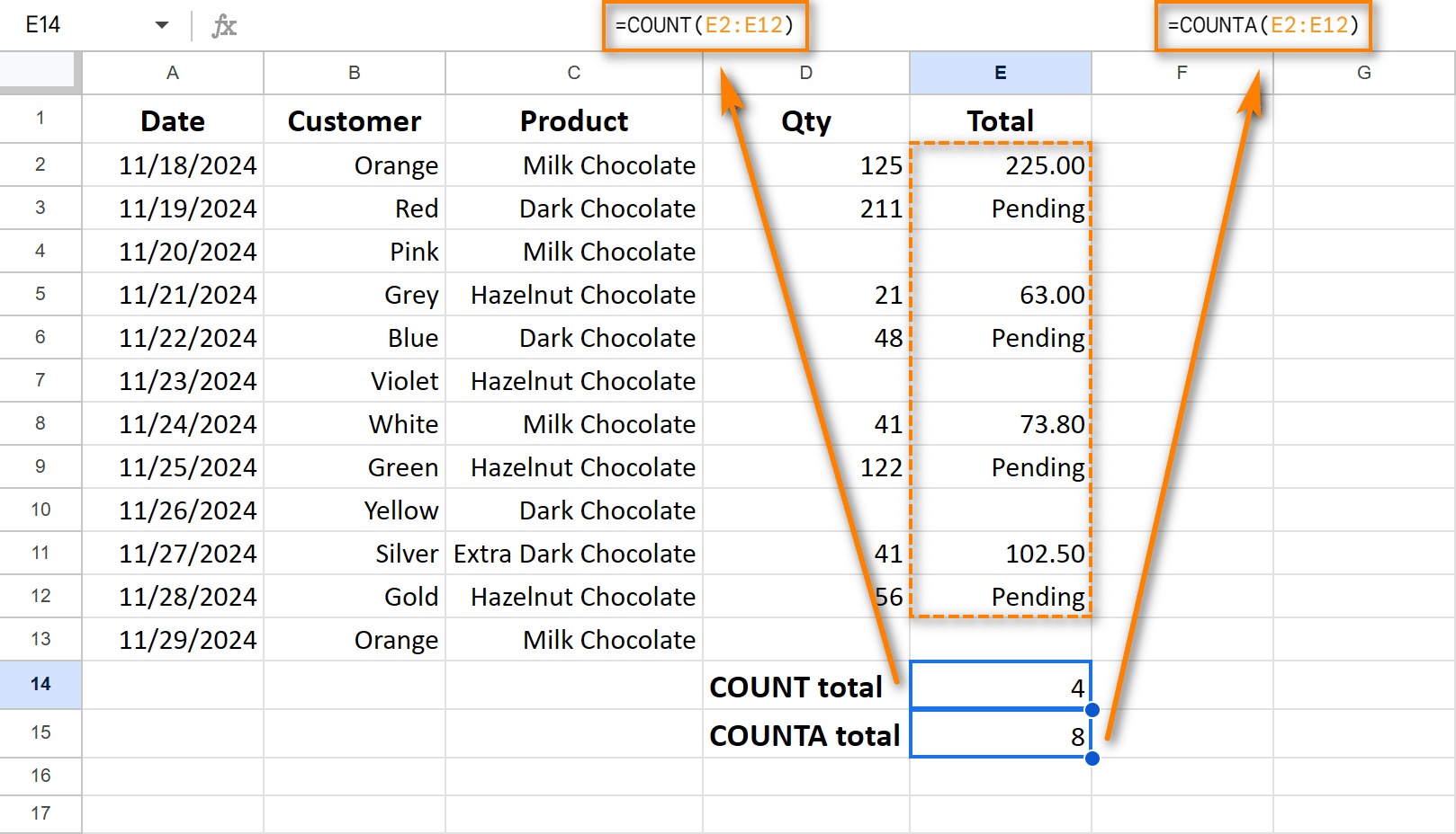 Google Sheets formulas to count cells.