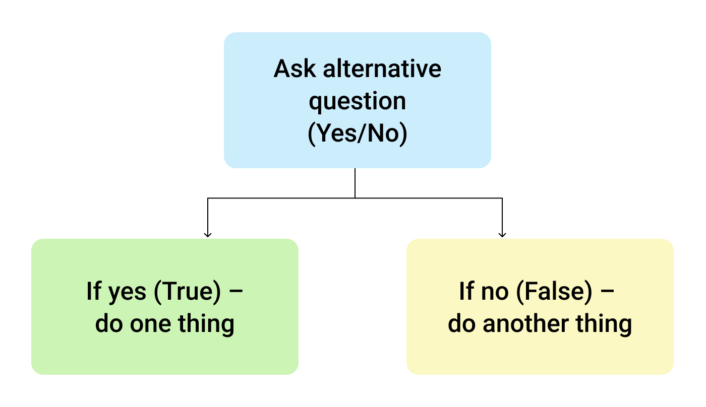 Decision tree of the alternative question.