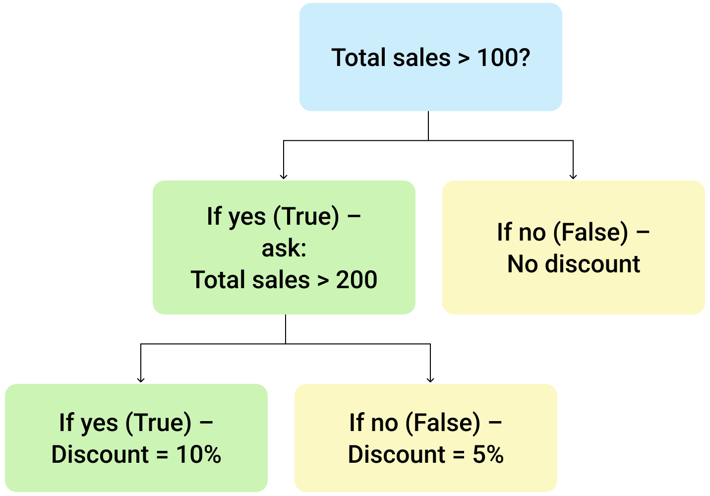 Nested IF decision tree.