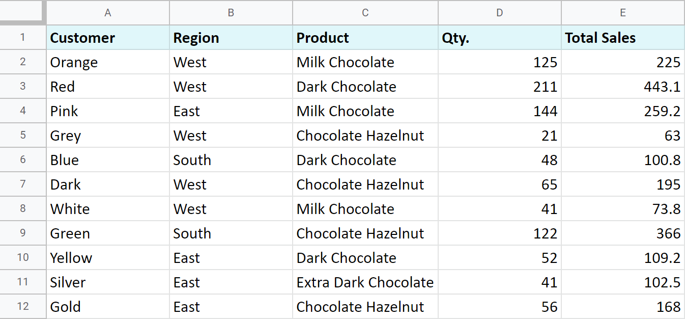 Sample sales data for Google Sheets.