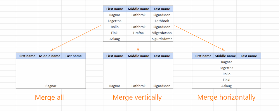 Tables showing three different cell merge styles: full merge, vertical merge, and horizontal merge.