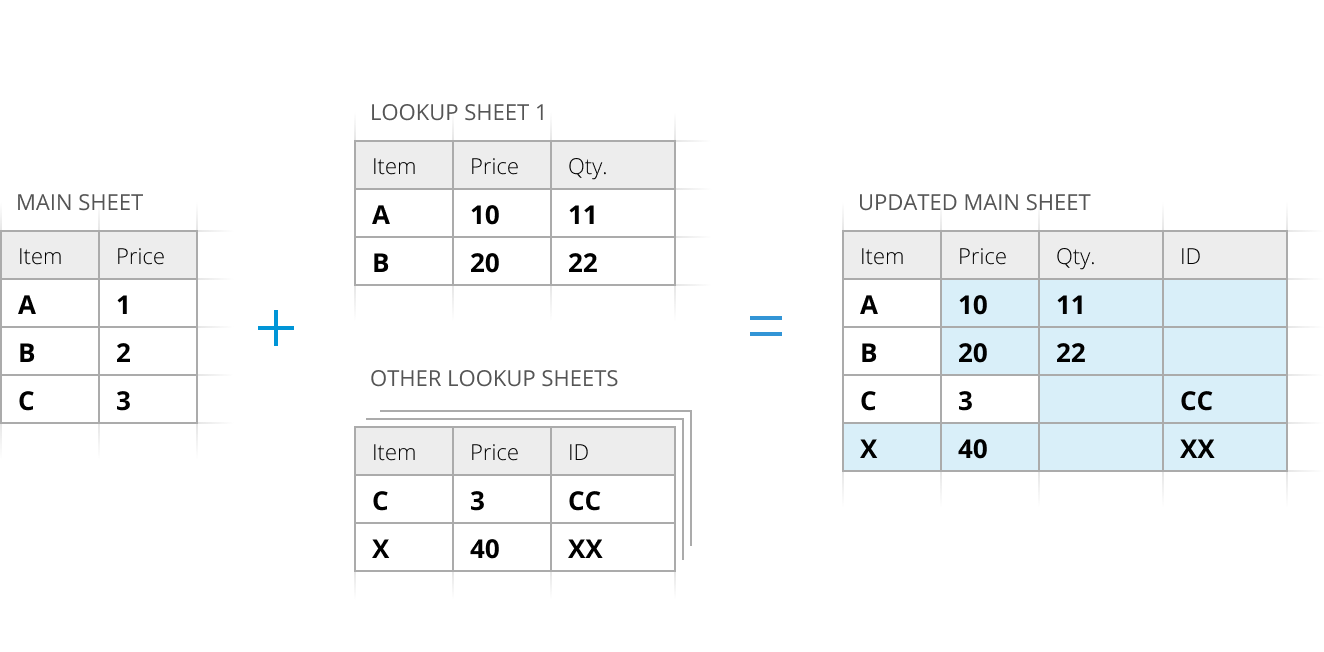 Merge sheets, add non-matching rows and new columns.