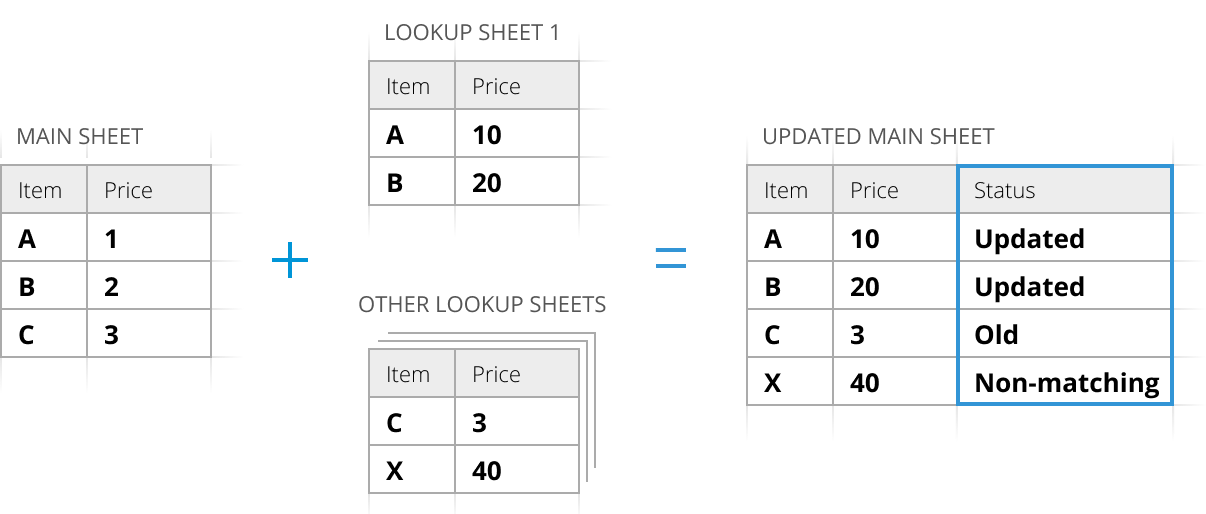 Merge sheets & add a status column.