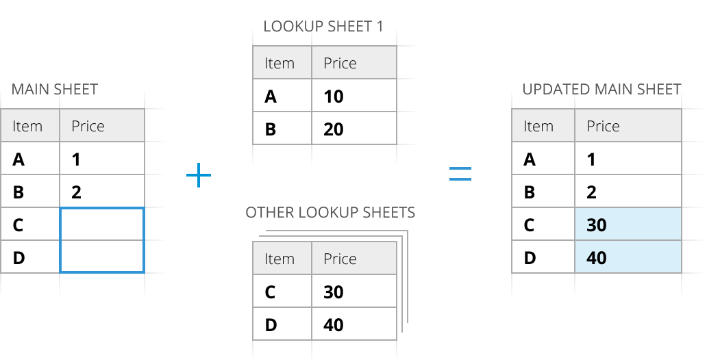Merge sheets & update only blank cells in the main one.