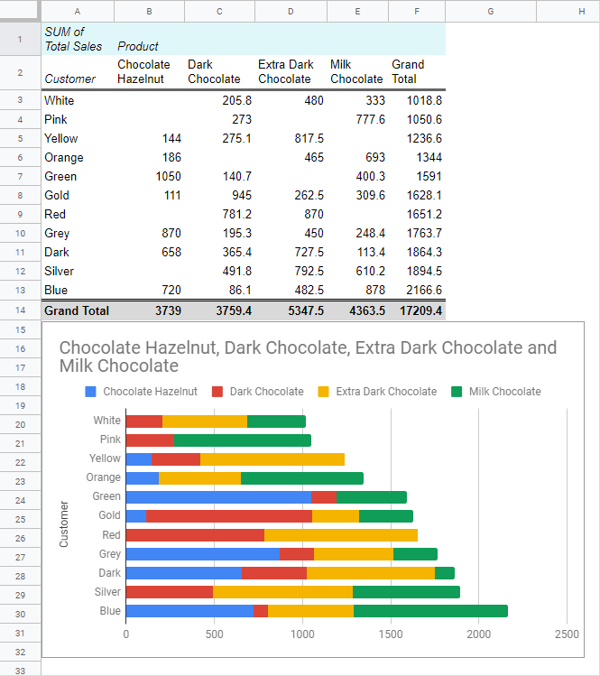 table pivot chart sheets google To Google Review Home  Pivot Refresh  How Sheets Table In